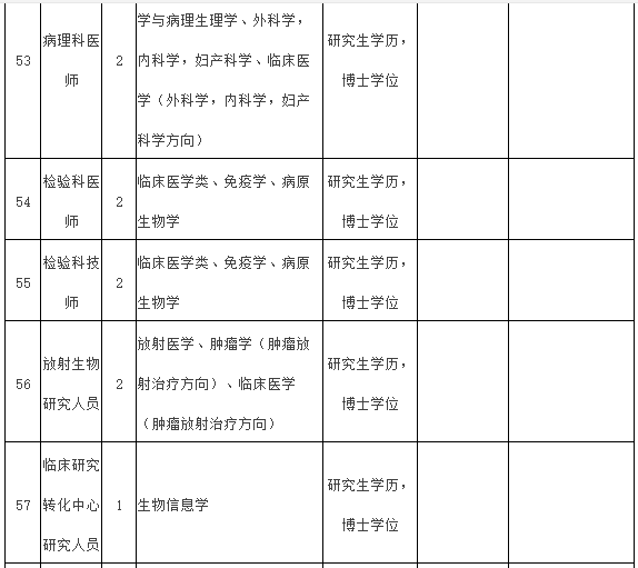 2021年度福建医科大学附属第一医院常年招聘医疗岗岗位计划表10