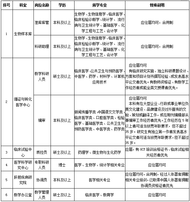 2021年度湖北省武汉大学中南医院招聘科研及其他岗位计划及要求