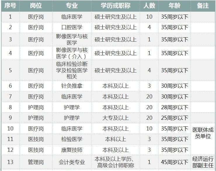 2021年度新疆兵团医院招聘卫生技术人员啦1