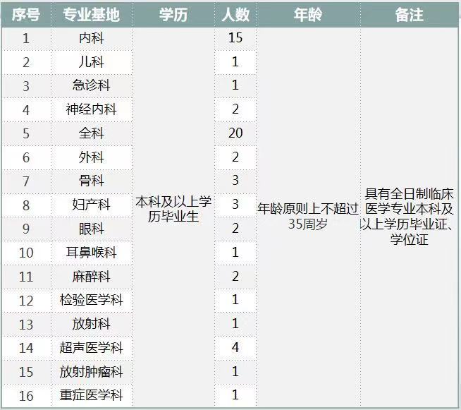 2021年度新疆兵团医院招聘卫生技术人员啦2