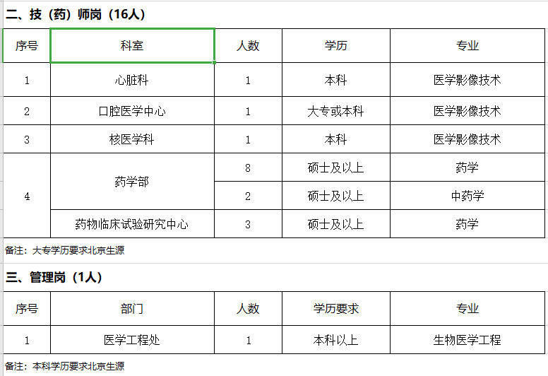 2021年北京市中日友好医院补充招聘23名医疗岗岗位计划2