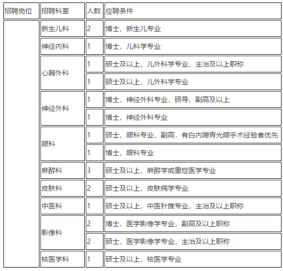 2021年上海市儿童医院招聘科室骨干类岗位计划1