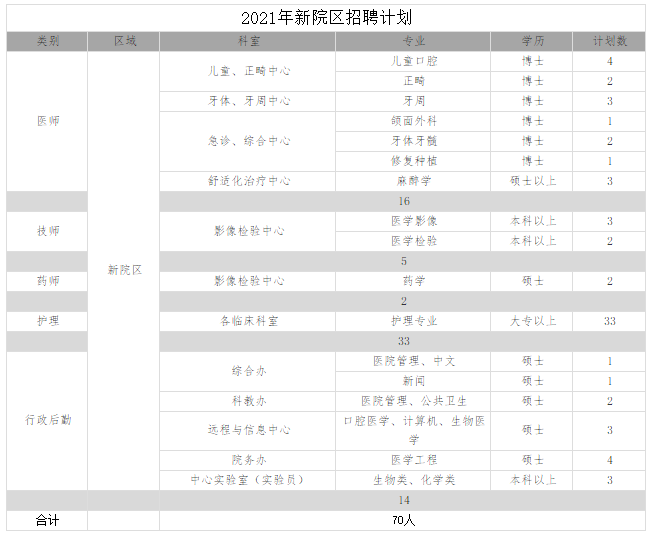 2021年湖北省武汉大学口腔医院计划招聘133人岗位计划表（含新院区岗位）2