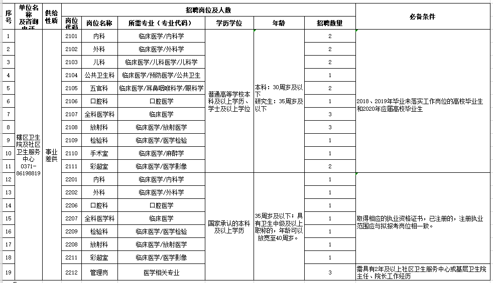 河南省郑州航空港经济综合实验区卫生院及社区卫生服务中心2021年2月份公开招聘医疗岗岗位计划