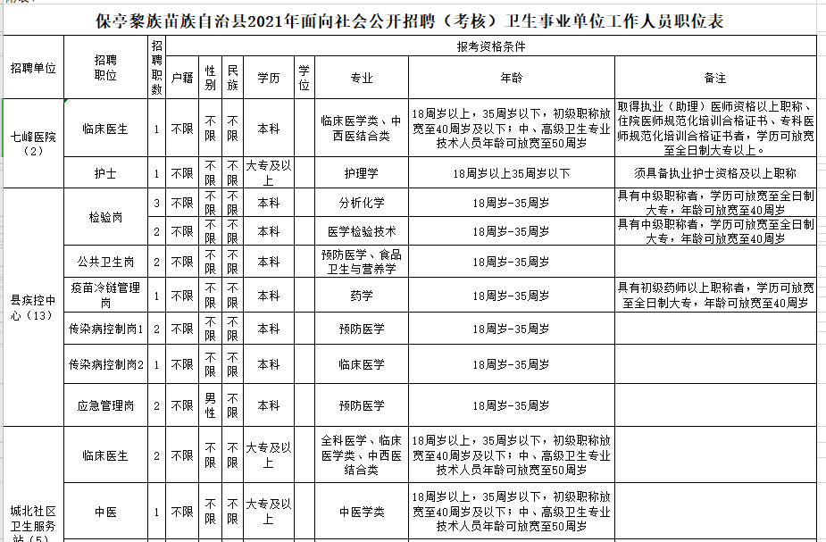 海南省保亭黎族苗族自治县2021年2月份考核招聘47人岗位计划表1