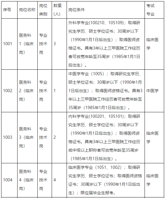 江西省胸科医院2021年第一批公开招聘医疗岗岗位计划及要求1