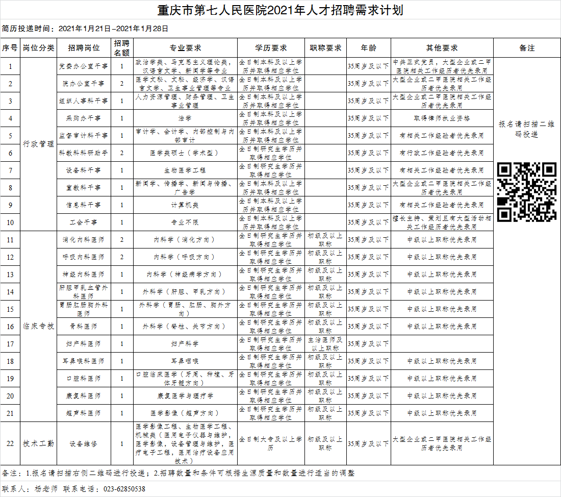 2021年1月份重庆市第七人民医院招聘工作人员啦（26人）