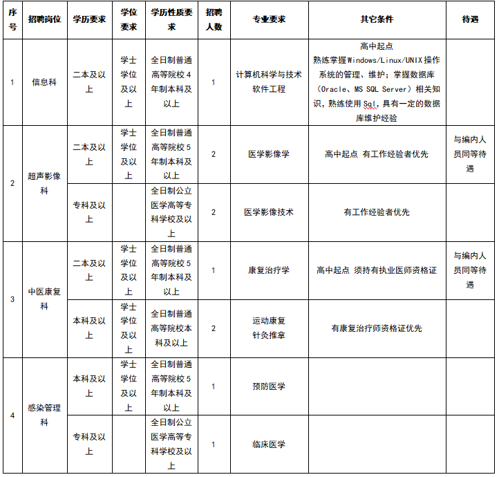 云南省昆明市晋宁区人民医院2021年1月份第一轮公开招聘医疗岗岗位计划