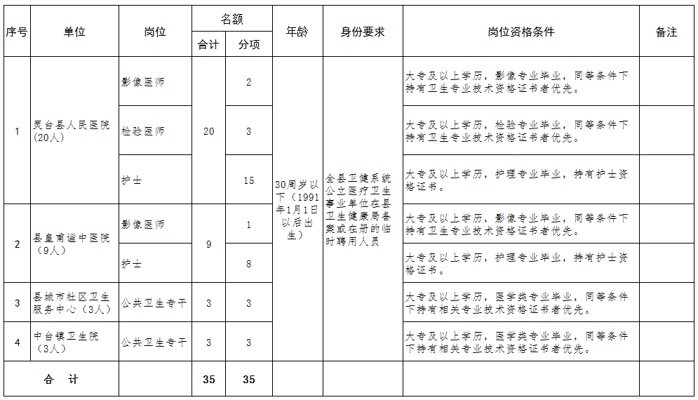 甘肃平凉市灵台县城区2021年1月份公开招聘医疗卫生单位工作人员岗位计划及要求