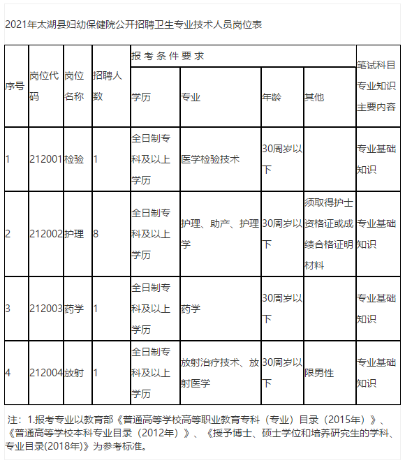 安徽省太湖县妇幼保健院2021年公开招聘医疗岗岗位计划