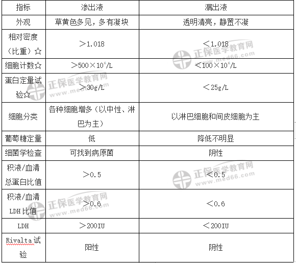 呼吸系统考点