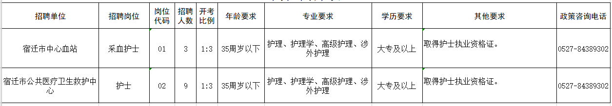 江苏省宿迁市卫健委直属事业单位2021年招聘护士岗位计划