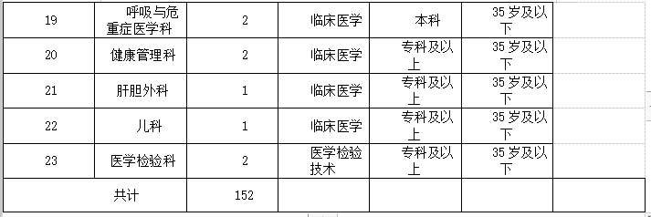 2021年度重庆市合川区人民医院招聘152名见习生岗位计划3