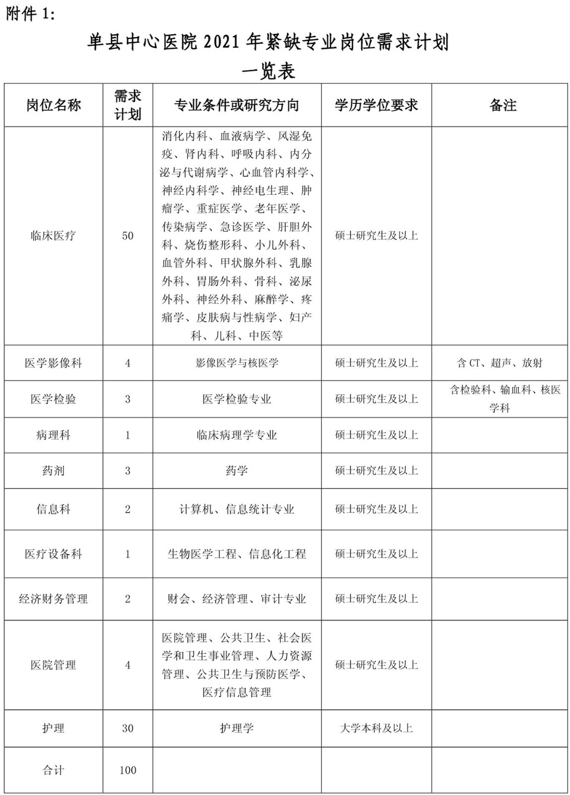 2021年山东省单县中心医院2月份招聘100人岗位计划