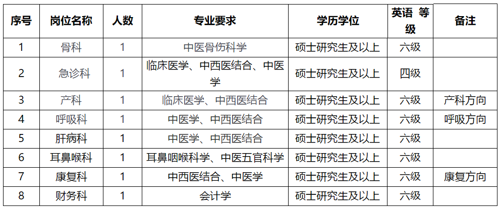 温州市中医院（浙江省）2021年2月份招聘医疗岗岗位计划及要求