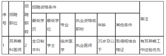 2021年度儋州市人民医院（海南省）2021年招聘编外同工同酬耳鼻喉科医师岗位啦（第二号）