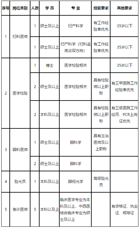 陕西中医药大学第二附属医院2021年2月份招聘医疗岗岗位计划