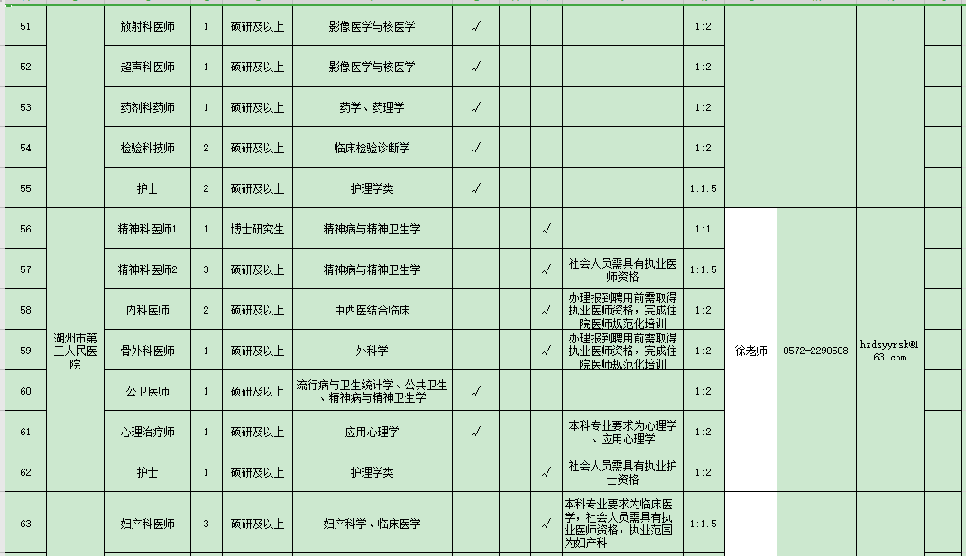 浙江省湖州市2021年度招聘市级医疗卫生单位医疗工作人员岗位计划表（127人）5