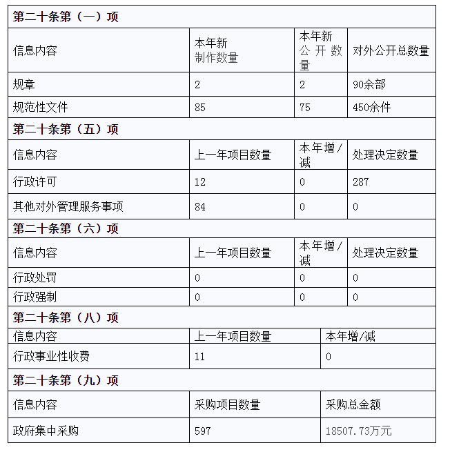 主动公开政府信息情况