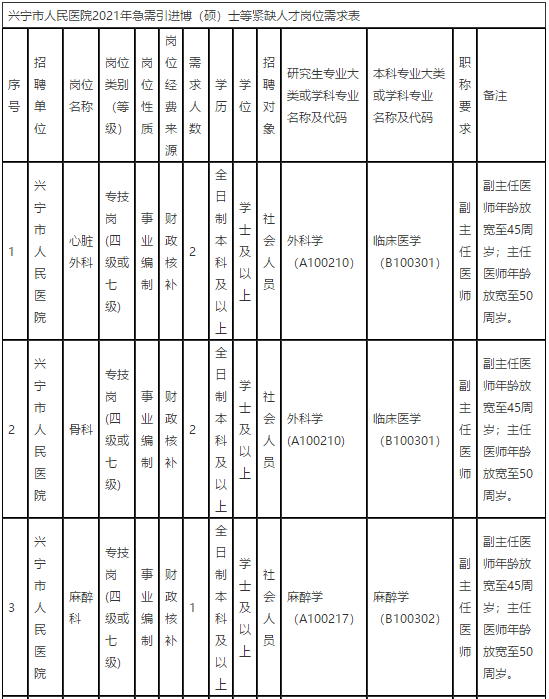 广东省梅州市兴宁市人民医院2021年第一季度招聘68名卫生技术人员岗位计划表1