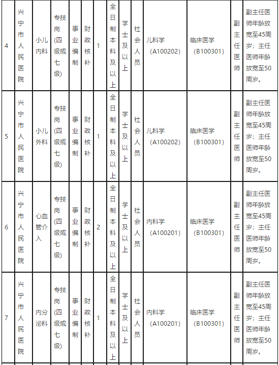 广东省梅州市兴宁市人民医院2021年第一季度招聘68名卫生技术人员岗位计划表2