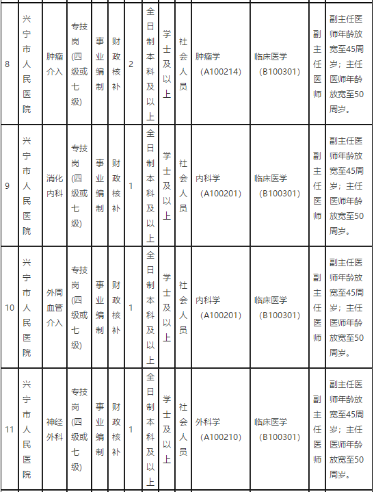 广东省梅州市兴宁市人民医院2021年第一季度招聘68名卫生技术人员岗位计划表3