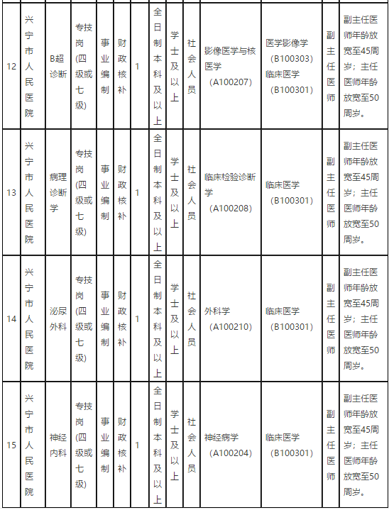 广东省梅州市兴宁市人民医院2021年第一季度招聘68名卫生技术人员岗位计划表4