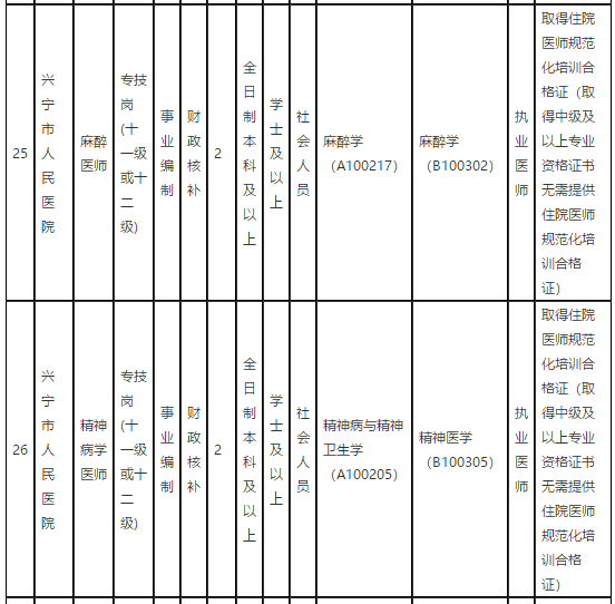 广东省梅州市兴宁市人民医院2021年第一季度招聘68名卫生技术人员岗位计划表8