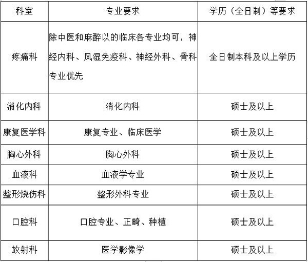 2021年2月份四川省宜宾市第一人民医院公开招聘医师岗位啦