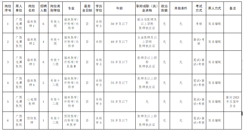 广西壮族自治区龙潭医院2021年度公开招聘42人岗位计划表1