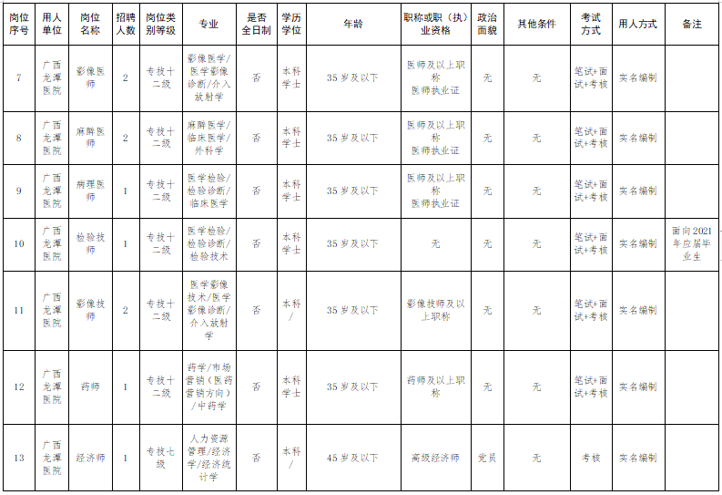 广西壮族自治区龙潭医院2021年度公开招聘42人岗位计划表2