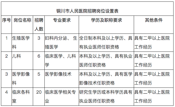 2021年2月份陕西省铜川市人民医院招聘34人岗位计划表