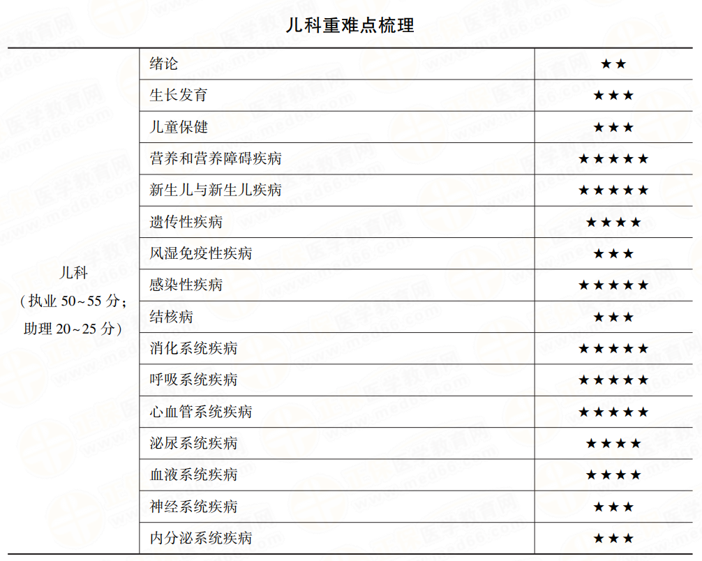 儿科学科目分值比重