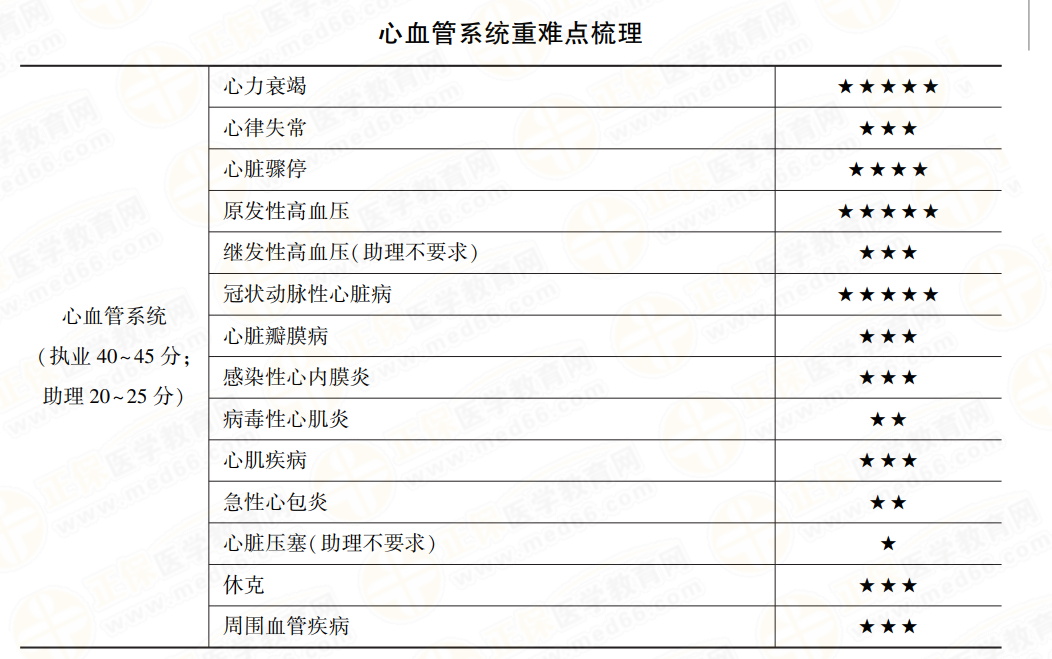 心血管系统重难点梳理