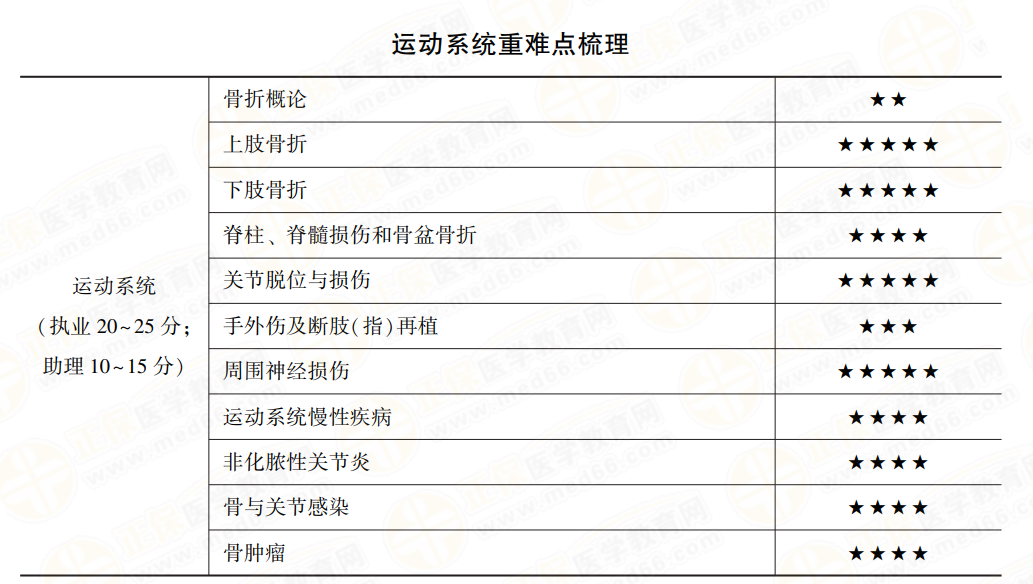 运动系统科目分值