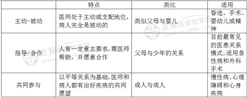 医患关系的模式