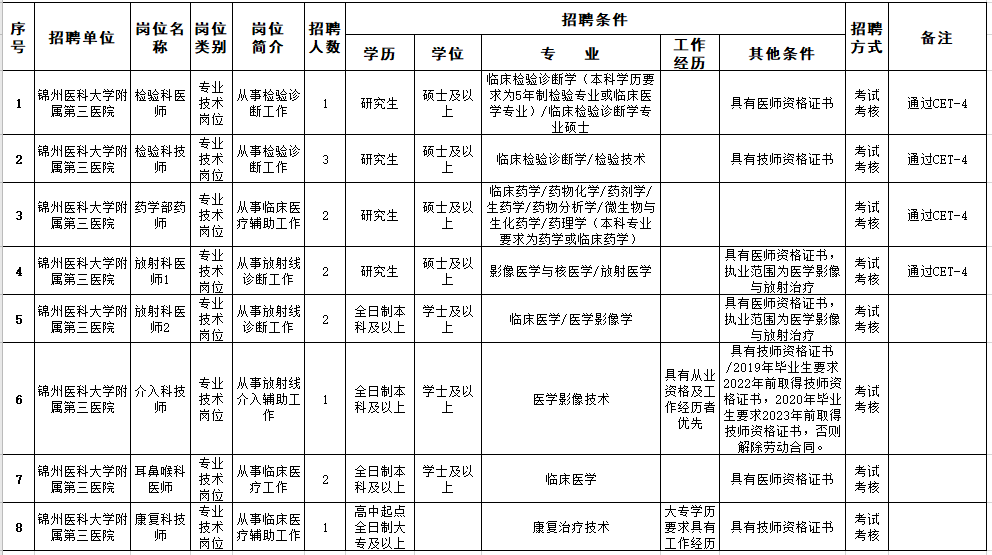 辽宁省锦州医科大学附属第三医院2021年2月份第一批次招聘医疗岗岗位计划