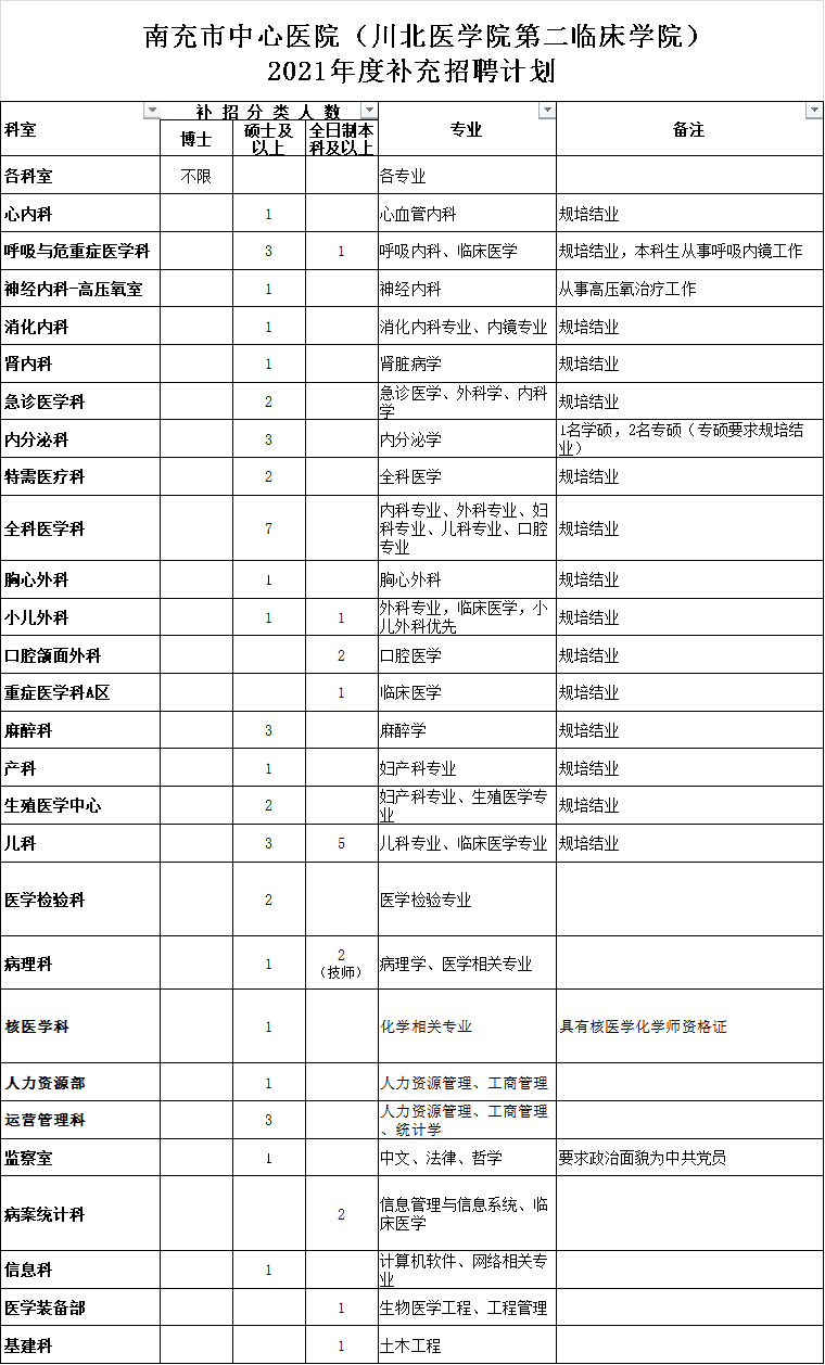 2021年第一季度四川省南充市中心医院招聘医疗岗岗位计划1