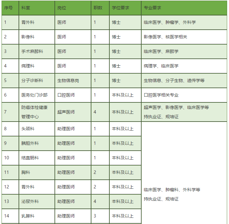 广东省中山大学肿瘤防治中心2021年2月份第二批招聘医疗岗岗位计划1