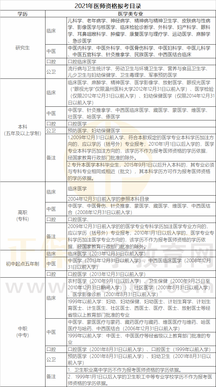 2021年医师资格考试报考目录（参考版）