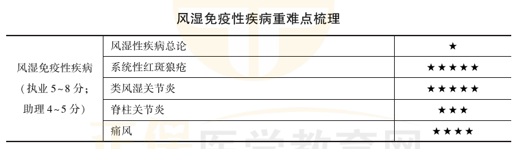 风湿免疫系统