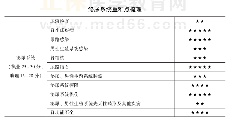 泌尿系统重难点梳理