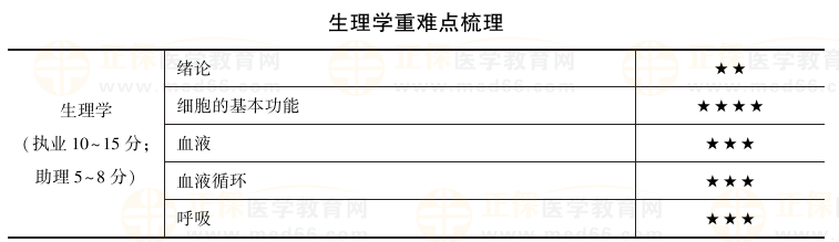 临床执业医师生理学科目特点