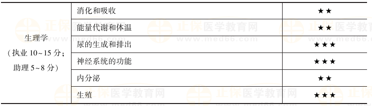 临床执业医师生理学科目