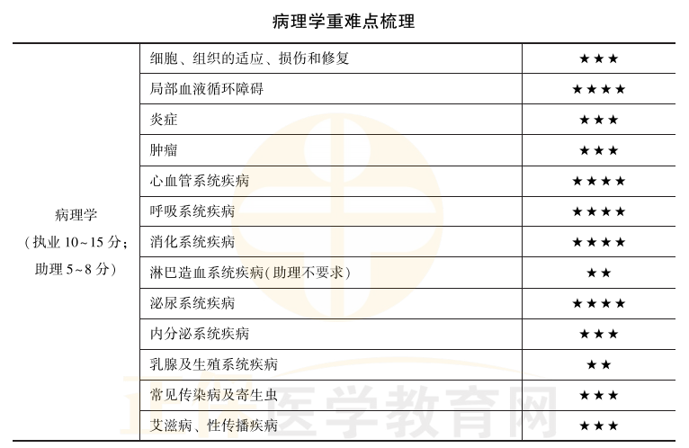 病理学重难点梳理