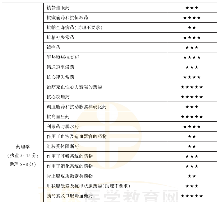 临床执业医师药理学