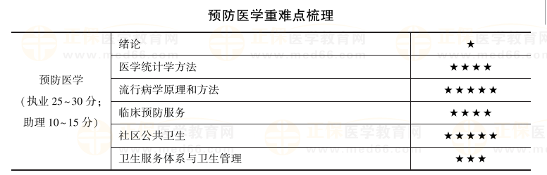 预防医学重难点