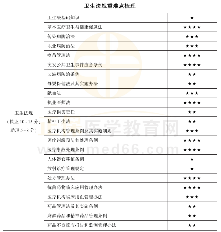 卫生法规科目重难点