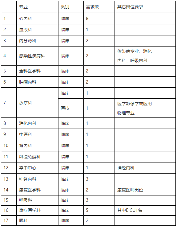 2021年河南省濮阳市人民医院招聘医疗岗岗位计划1