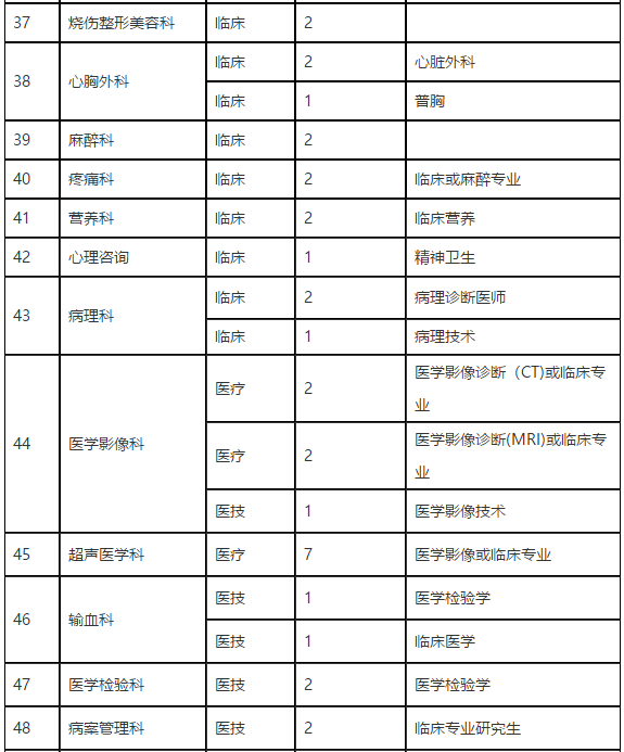 2021年河南省濮阳市人民医院招聘医疗岗岗位计划3